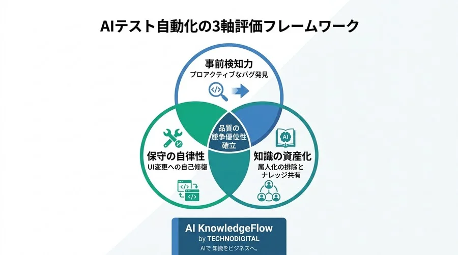 「バグ修正に追われる開発」は終わる。AIがもたらす品質管理のパラダイムシフトと実践アプローチ - Conclusion Image