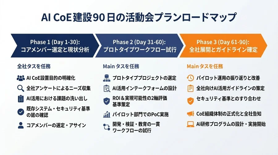 「PoC止まり」を打破するAI CoE組織設計の実践ワークフローと90日アクションプラン - Conclusion Image