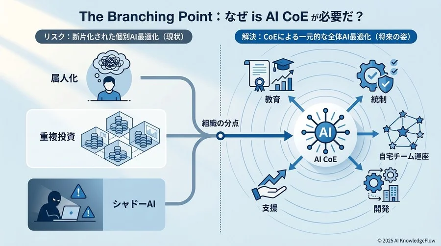 なぜ「AI CoE」が必要なのか：個別最適から全体最適へシフトする組織の分岐点 - Section Image