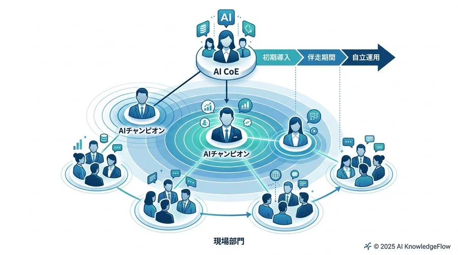 運用フェーズ：KPI測定と「継続的改善」のサイクルを回す - Section Image 3