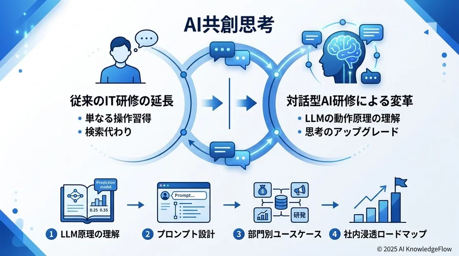 対話型AIの動作原理：非エンジニアが「メカニズム」を知るべき3つの理由 - Section Image