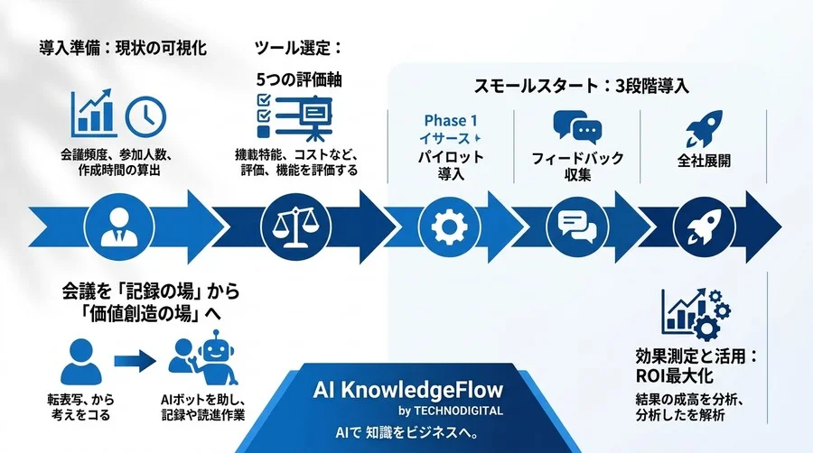 会議・議事録のAI自動化を成功させる実践アプローチ：ツール比較から定着までの3段階導入手順 - Conclusion Image