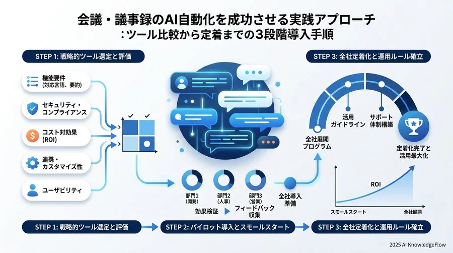 失敗を未然に防ぐ「3段階スモールスタート」導入プロセス - Section Image 3