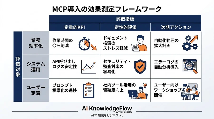 API開発を最小化するMCPサーバ構築実践ガイド：社内データとAIを安全に連携する内製化アプローチ - Conclusion Image