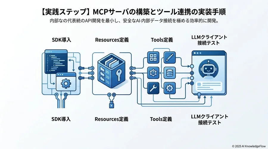【実践ステップ】MCPサーバの構築とツール連携の実装手順 - Section Image