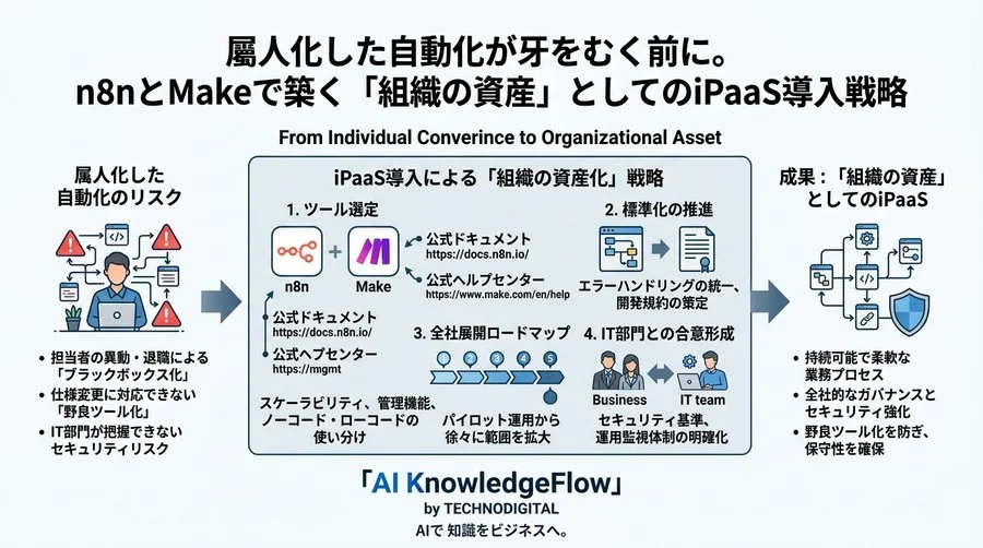 属人化した自動化が牙をむく前に。n8nとMakeで築く「組織の資産」としてのiPaaS導入戦略 - Conclusion Image
