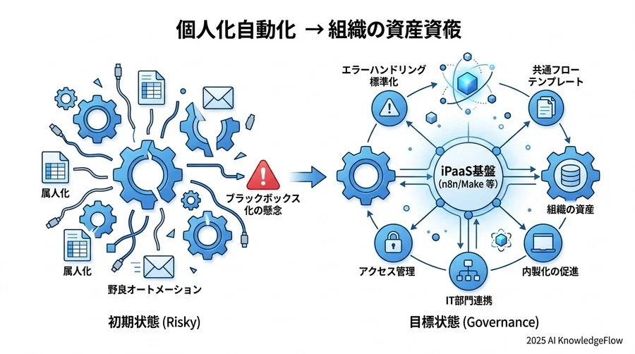 社内合意形成のフレームワーク：IT部門と経営層を味方につける方法 - Section Image 3