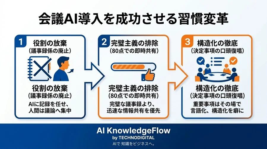会議のAI自動化がもたらす「対話の質の革命」〜議事録を捨て、組織の知性を解放する実践アプローチ〜 - Conclusion Image