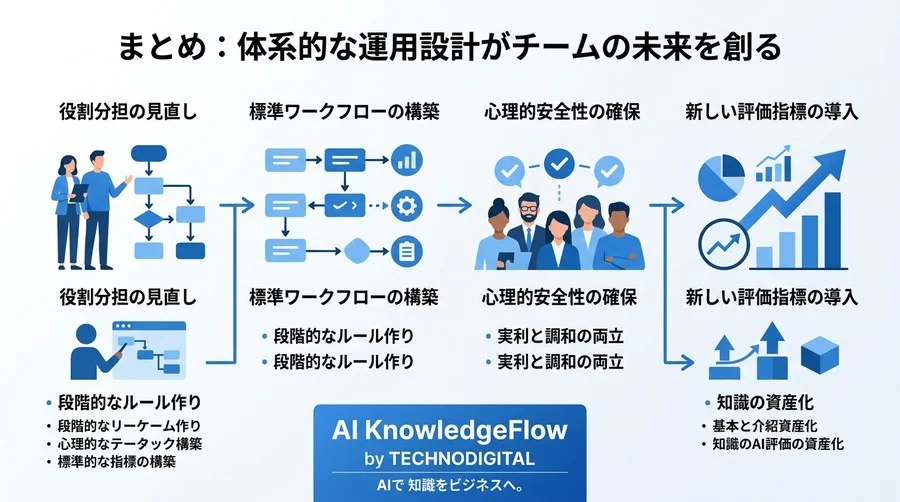 AIプログラミング研修を組織の成果に変える現場運用ガイド：スキル定着と開発プロセスの再構築 - Conclusion Image