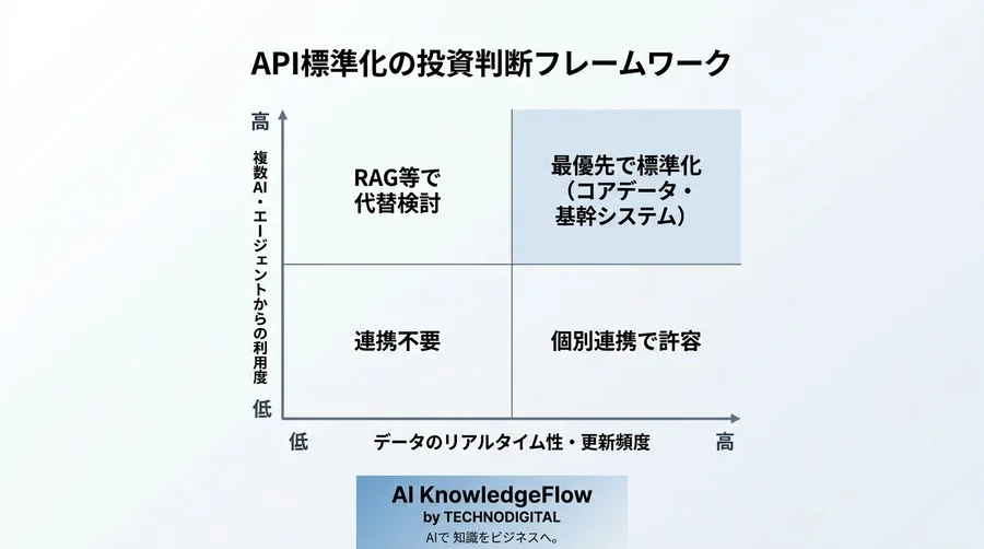 AI連携の「スパゲッティ化」を防ぐAPI標準化戦略：MCP的アプローチによるROIとTCO徹底比較 - Conclusion Image