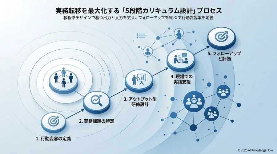 実践：実務転移を最大化する「5段階カリキュラム設計」プロセス - Section Image