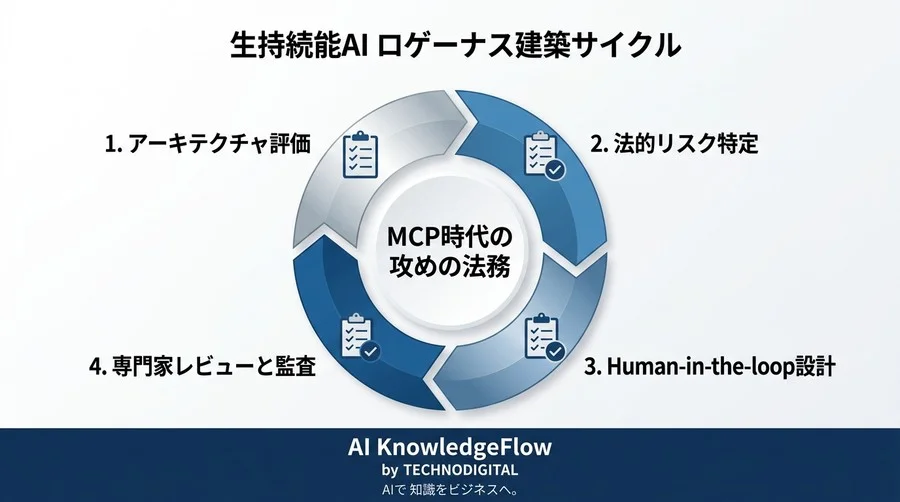 AIに社内データをどこまで「見せて」よいのか？MCP導入が変えるデータ主権と法務が握るべき3つの鍵 - Conclusion Image