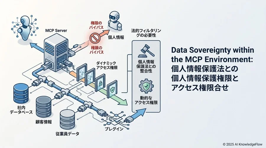 MCP環境下におけるデータ主権：個人情報保護法とアクセス権限の法的整合性 - Section Image
