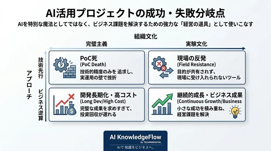 なぜAIプロジェクトはPoCで力尽きるのか？失敗の共通解から導く成功への最短ルート - Conclusion Image