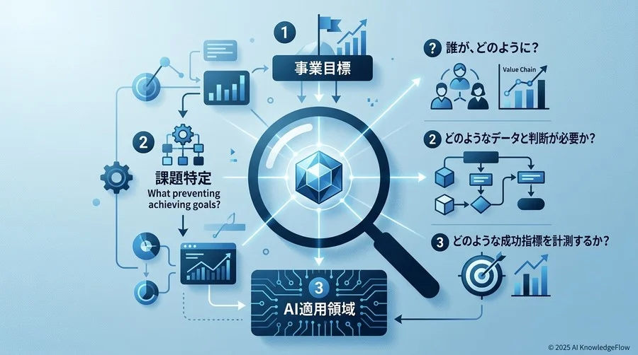 【新視点】AI活用を成功させる「逆算型」課題定義フレームワーク - Section Image