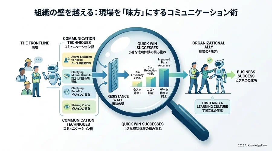 組織の壁を越える：現場を「味方」にするコミュニケーション術 - Section Image 3