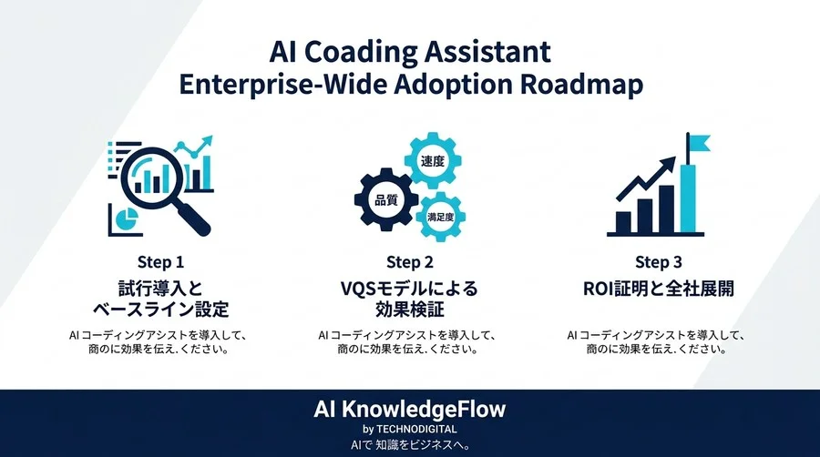 「速くなった」で終わらせない。経営層を納得させるGitHub Copilotの効果測定とROI算出アプローチ - Conclusion Image