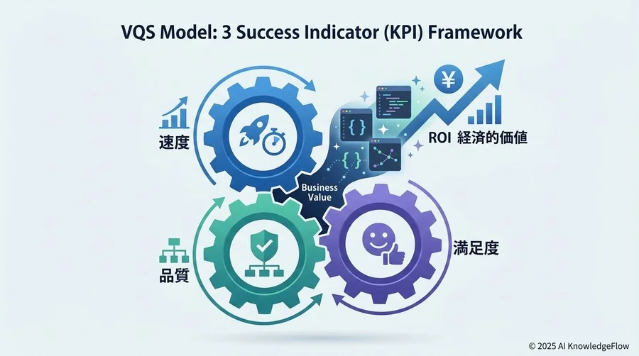 経営と現場を繋ぐ3つの成功指標（KPI）フレームワーク：VQSモデル - Section Image