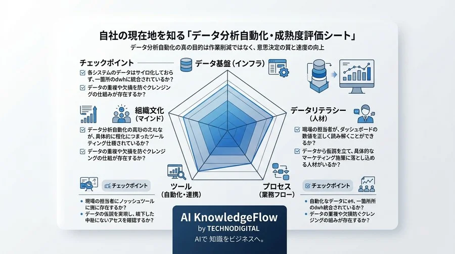 毎週のレポート作成から脱却する。B2Bマーケティングのためのデータ分析自動化・実践ロードマップ - Conclusion Image