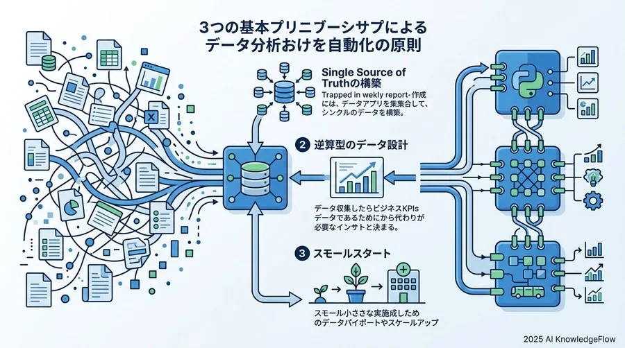 データ分析自動化を支える3つの基本原則 - Section Image