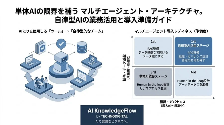 単体AIの限界を補うマルチエージェント・アーキテクチャ。自律型AIの業務活用と導入準備ガイド - Conclusion Image