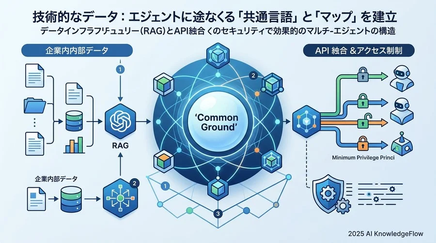 【技術・データ】エージェントが迷わないための「共通言語」と「地図」の整備 - Section Image