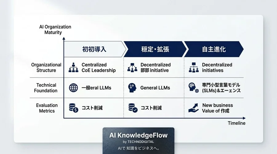 「AIは外注」の常識が崩壊する今、持続可能なDX組織をつくるためのAI内製化ロードマップと投資戦略 - Conclusion Image