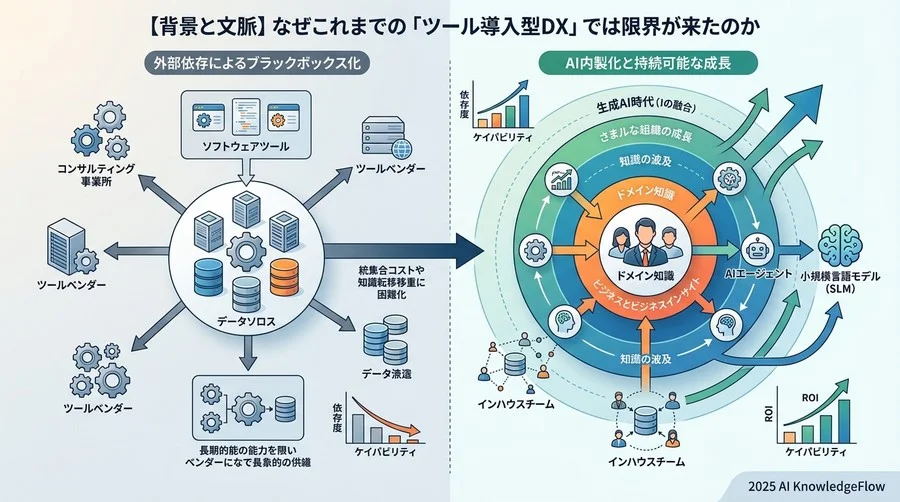 【背景と文脈】なぜこれまでの「ツール導入型DX」では限界が来たのか - Section Image