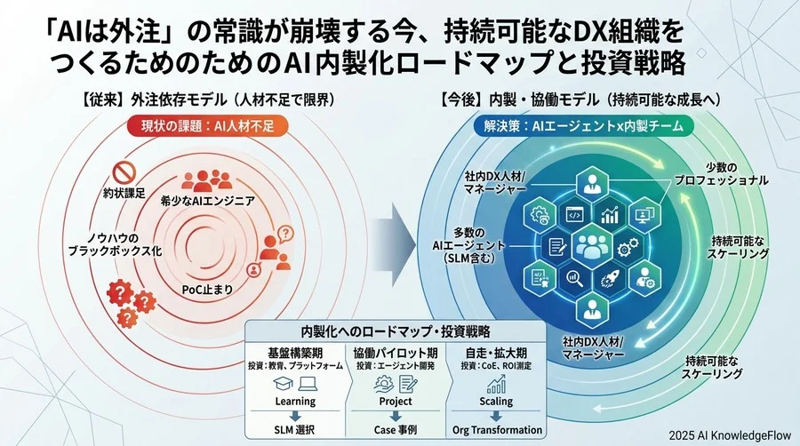 【業界への影響分析】AIエンジニア不足を「AIエージェント」が補完する未来 - Section Image