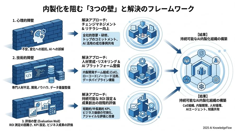 【自社・読者への影響】内製化を阻む「3つの壁」と解決のフレームワーク - Section Image 3