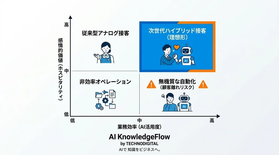 効率化至上主義が招く顧客離れ。サービス業のAI活用で守るべき「ホスピタリティの聖域」と新たな評価基準 - Conclusion Image