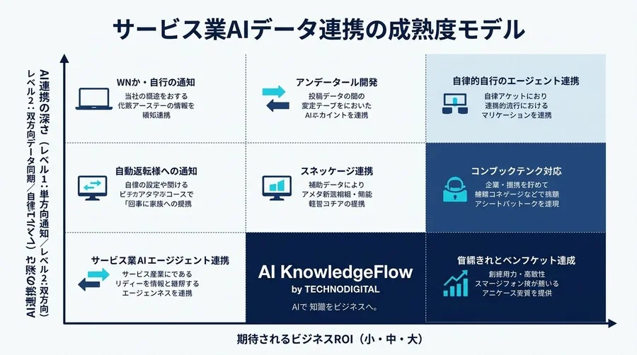 サービス業向けAIエージェント連携API設計ガイド：予約・接客ログの統合と実装手順 - Conclusion Image