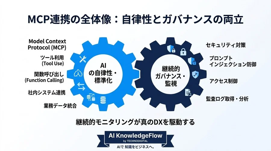 その連携、安全ですか？MCP構想が浮き彫りにするAI連携の壁と統制の穴 - Conclusion Image