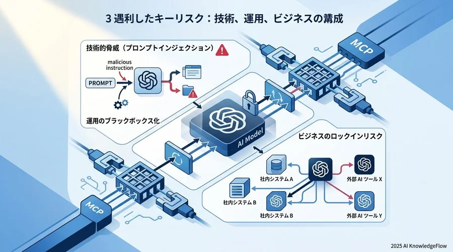 特定された3つの主要リスク：技術・運用・ビジネスの視点 - Section Image