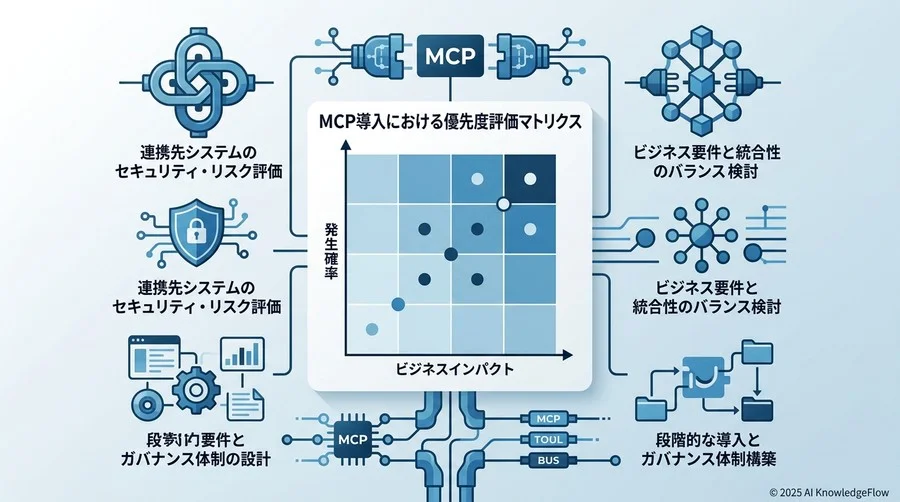 MCP導入における優先度評価マトリクス - Section Image