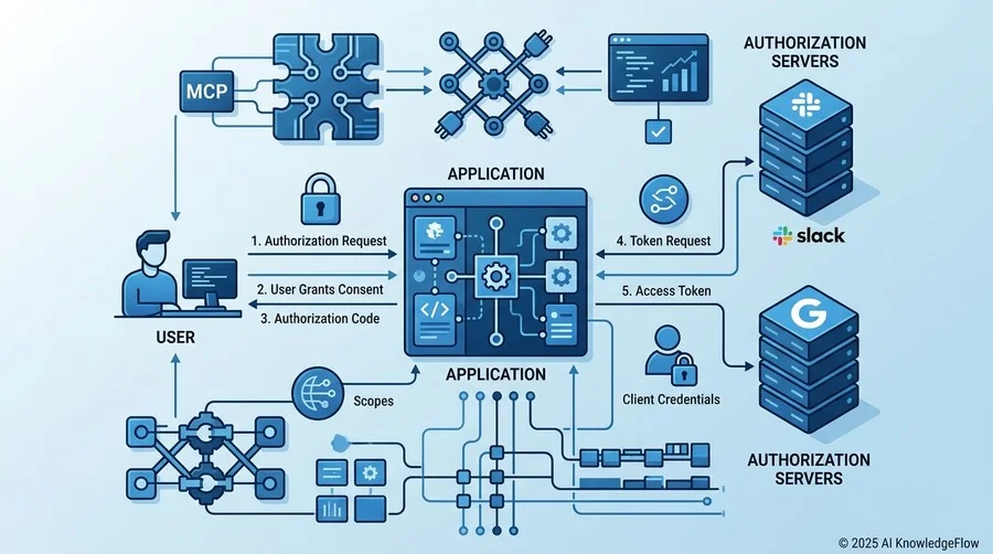 認証と認可：OAuth 2.0フローの共通点とサービス固有の差異 - Section Image
