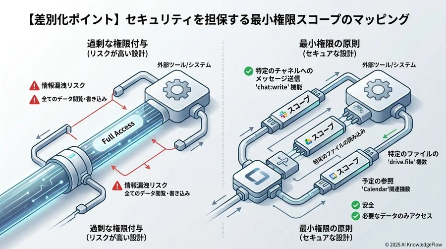 【差別化ポイント】セキュリティを担保する最小権限スコープのマッピング - Section Image