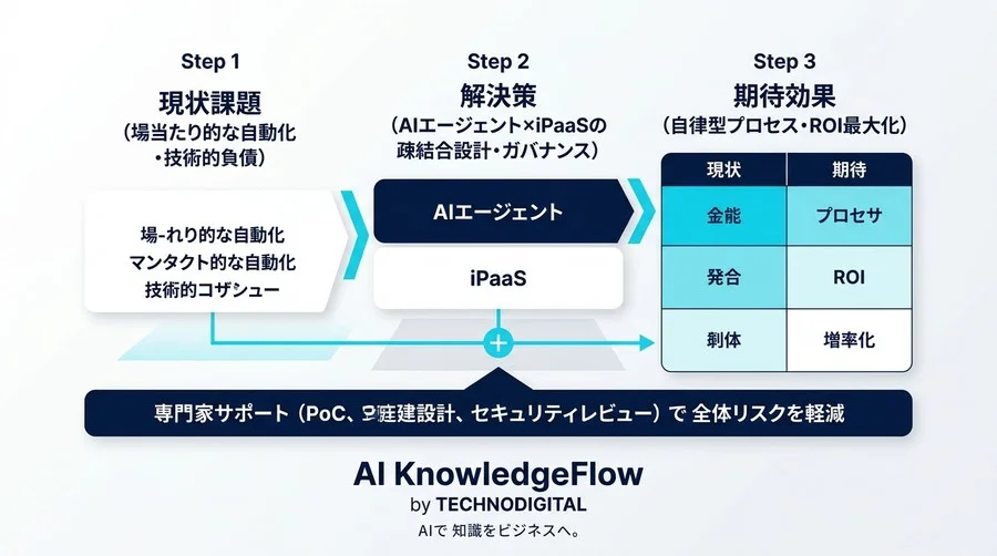ツールを繋ぐだけの自動化は終わる。AIエージェントとn8n・Makeで備える2025年以降の業務プロセス自律化 - Conclusion Image