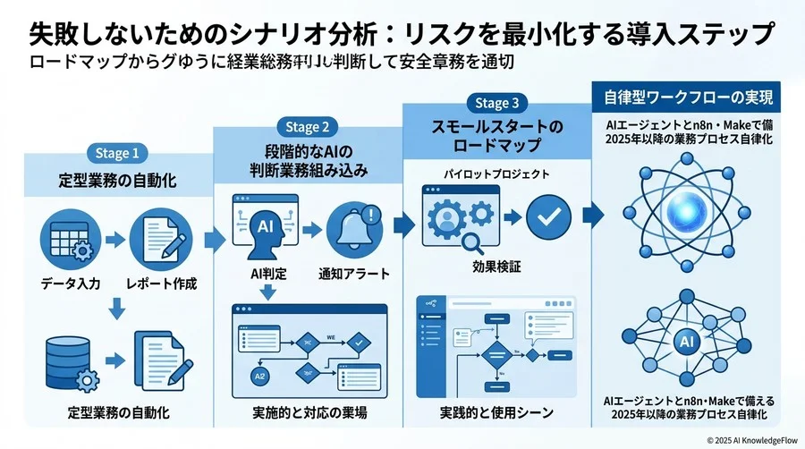 失敗しないためのシナリオ分析：リスクを最小化する導入ステップ - Section Image 3
