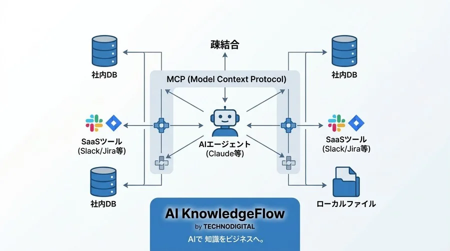 MCP（Model Context Protocol）サーバー構築実践ガイド：AIエージェントと自社データをセキュアに繋ぐ連携アプローチ - Conclusion Image