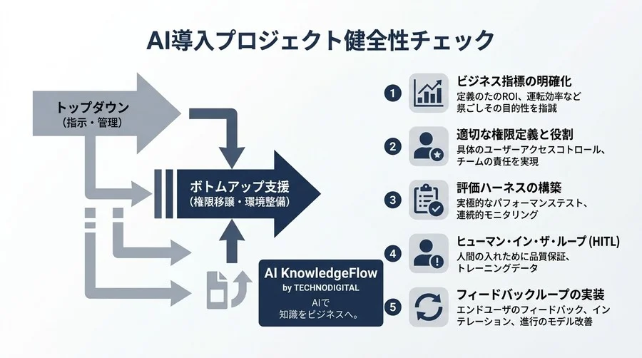 経営層が直面するAI導入の失敗：PoC死を乗り越える組織とアーキテクチャの再設計 - Conclusion Image