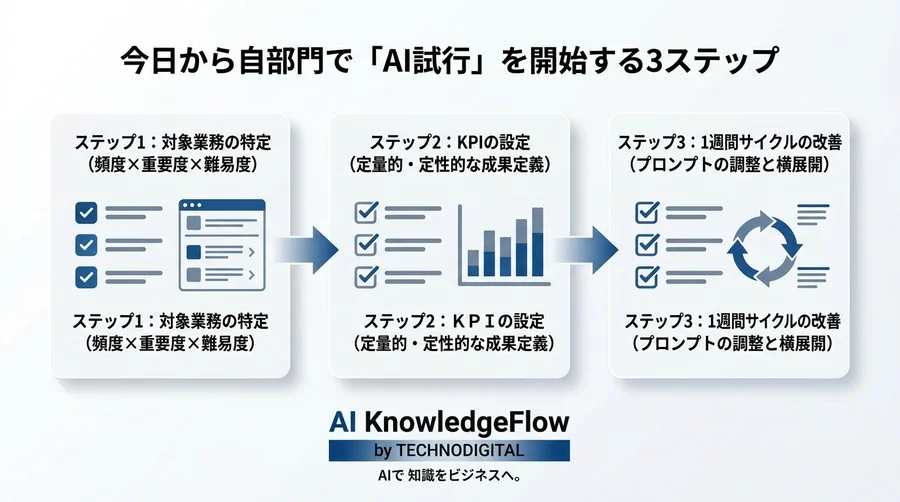 「AIで何ができるか」の先へ。非IT部門マネージャーのためのAIユースケースと導入優先順位ガイド - Conclusion Image