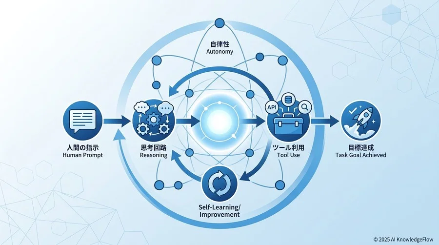 【基本編】AIエージェントの「思考回路」を理解する3つのコア用語 - Section Image