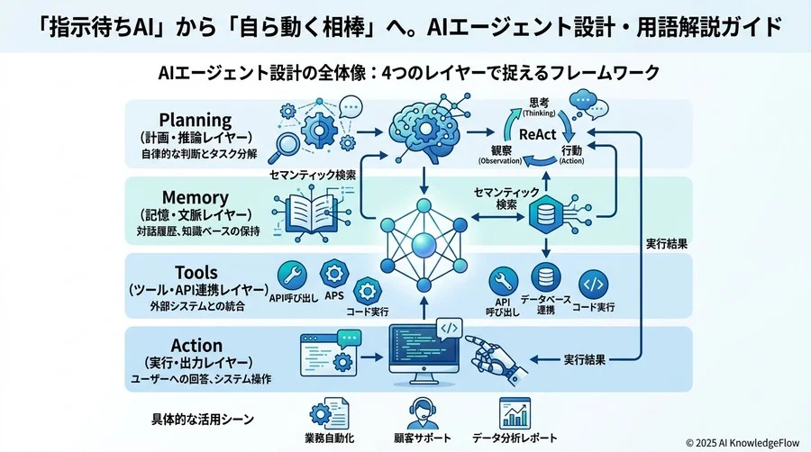 【運用・信頼性編】ビジネス実装で避けて通れない重要概念 - Section Image 3