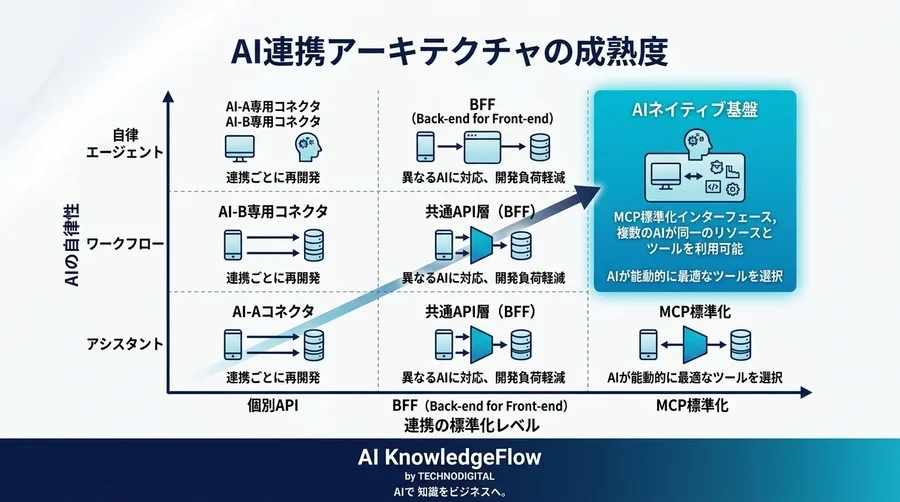API接続の「車輪の再発明」を終わらせる、MCP連携設計と実装の標準アプローチ - Conclusion Image