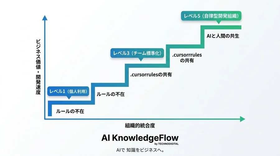 バイブコーディング実践ガイド：非エンジニアがCursorでビジネス検証を高速化する手法 - Conclusion Image