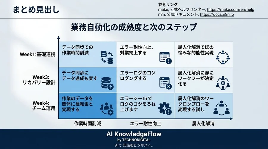「ツール連携でシステムが止まる」不安を確信に変える n8n・Make 業務自動化ガイド - Conclusion Image
