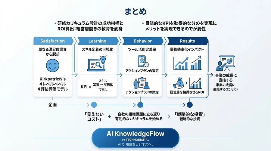研修カリキュラム設計の成功指標とROI算出：経営層を納得させる評価基準と可視化アプローチ - Conclusion Image
