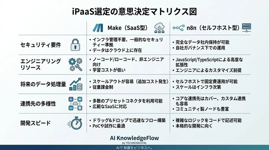 n8nとMakeの比較：自動化の負債を防ぐiPaaS選定と運用コストシミュレーション - Conclusion Image