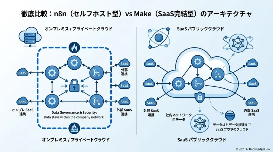 徹底比較：n8n（セルフホスト型）vs Make（SaaS完結型）のアーキテクチャ - Section Image